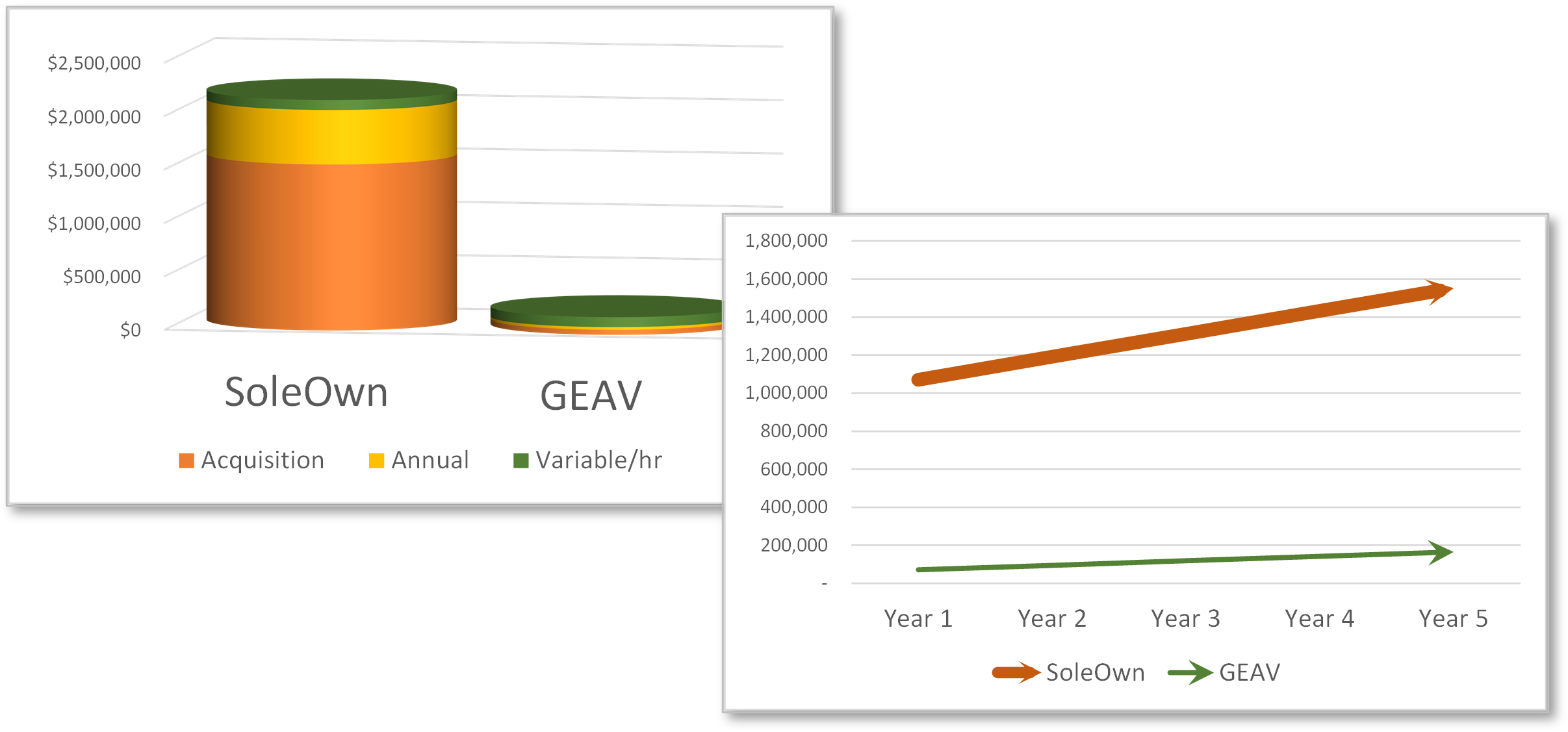 Five Year Cost Comparison Chart